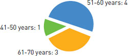 (PIE CHART)